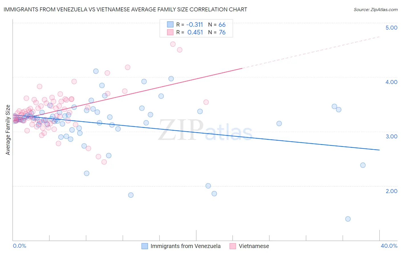 Immigrants from Venezuela vs Vietnamese Average Family Size