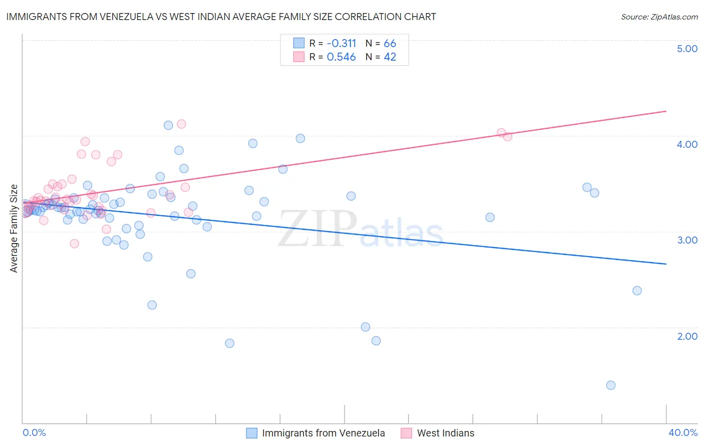 Immigrants from Venezuela vs West Indian Average Family Size