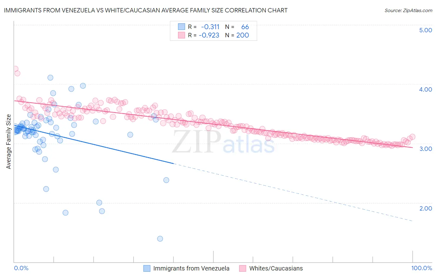 Immigrants from Venezuela vs White/Caucasian Average Family Size
