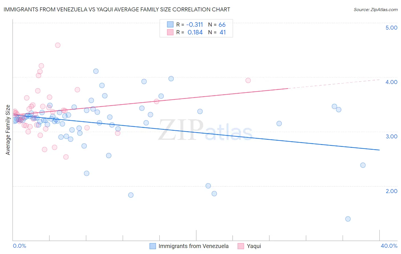 Immigrants from Venezuela vs Yaqui Average Family Size