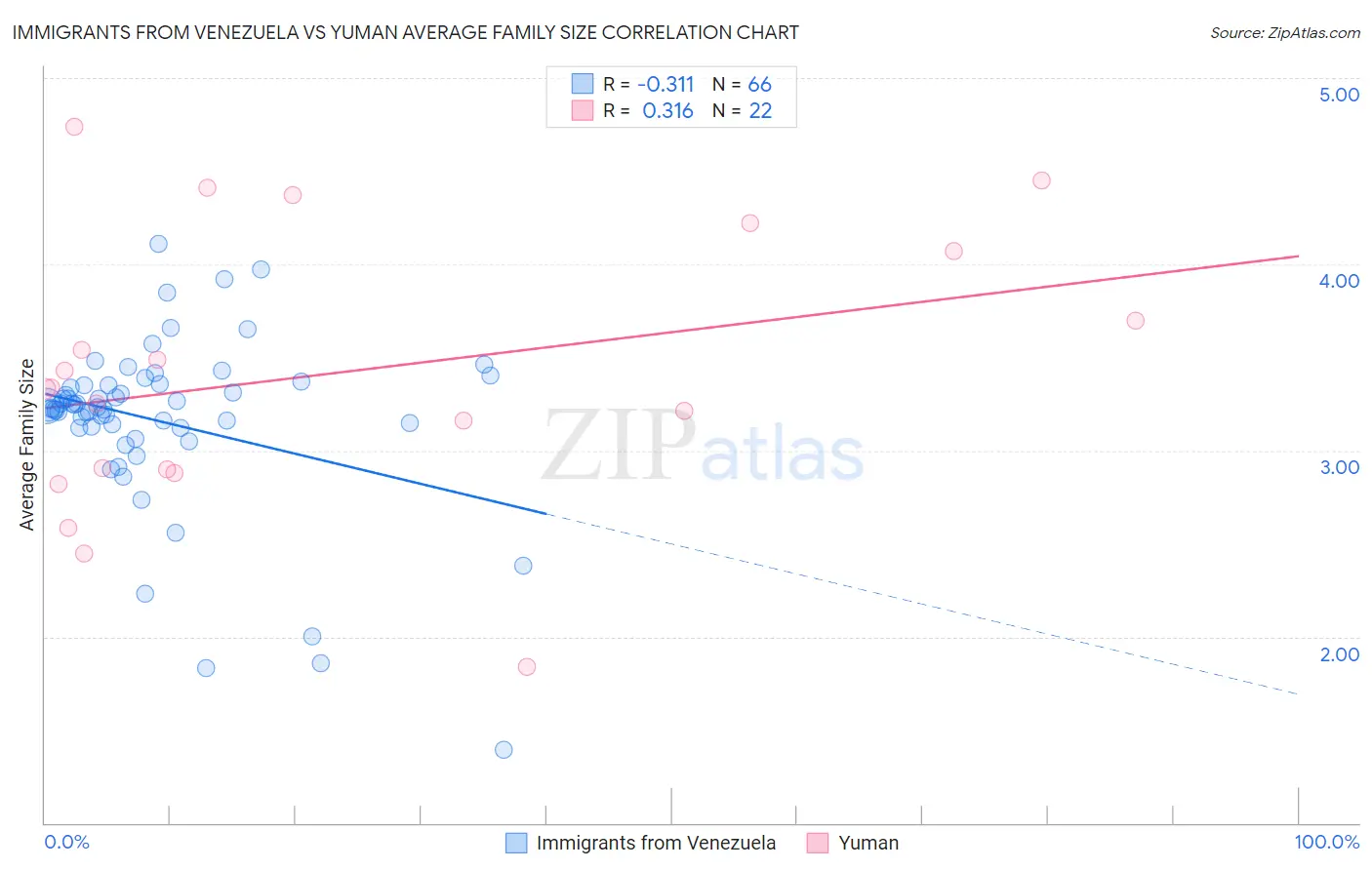 Immigrants from Venezuela vs Yuman Average Family Size