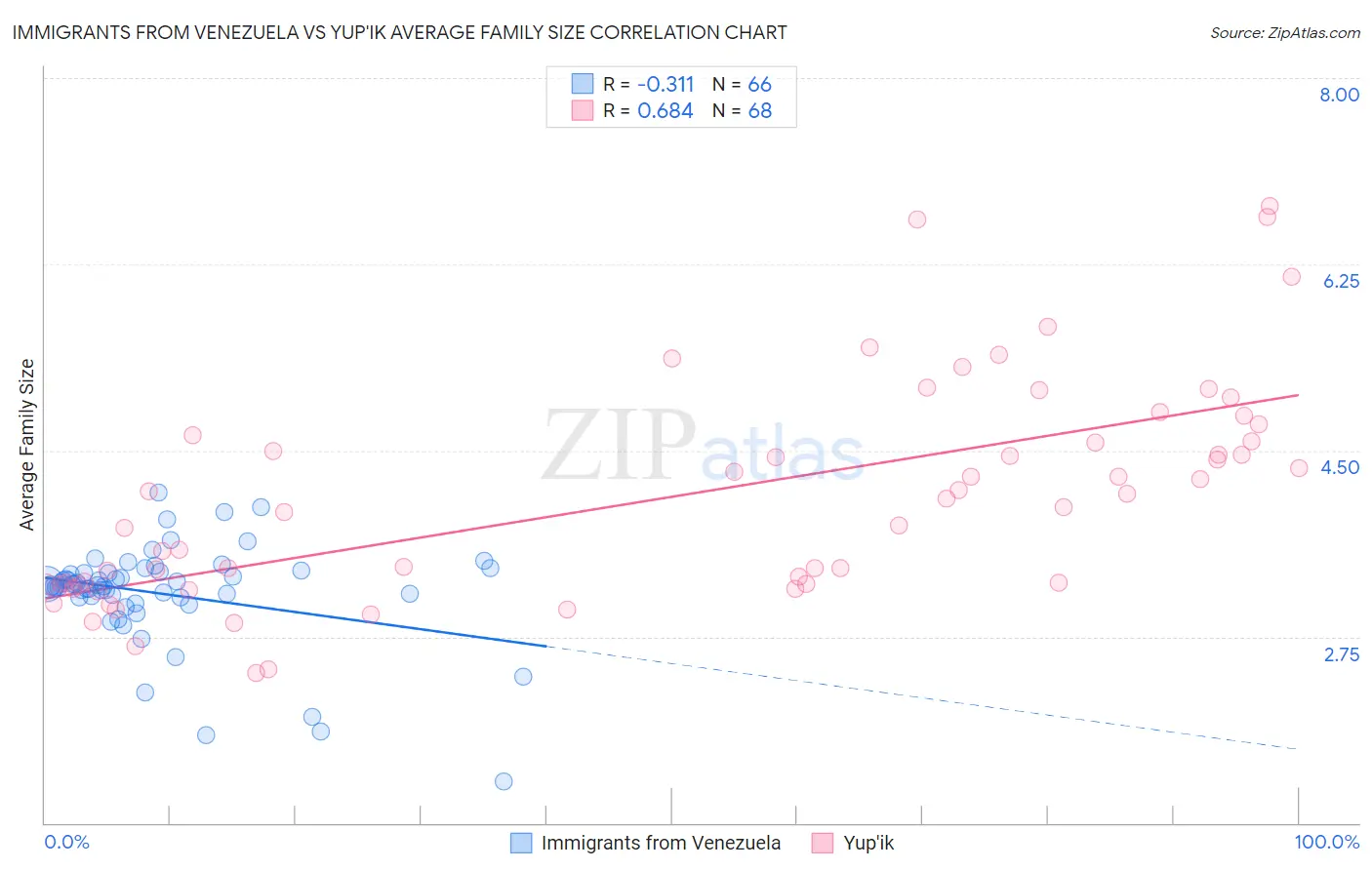 Immigrants from Venezuela vs Yup'ik Average Family Size