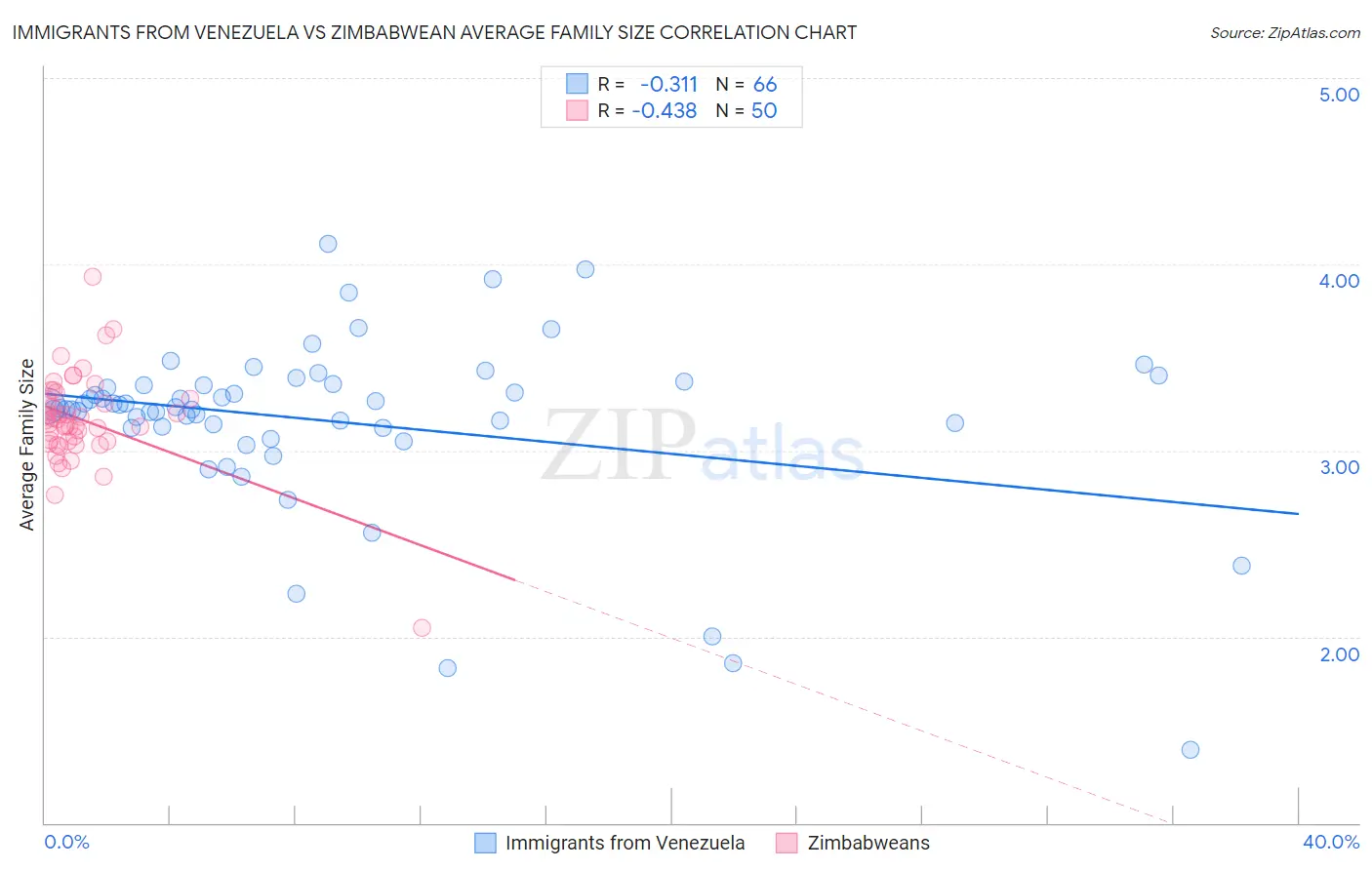 Immigrants from Venezuela vs Zimbabwean Average Family Size