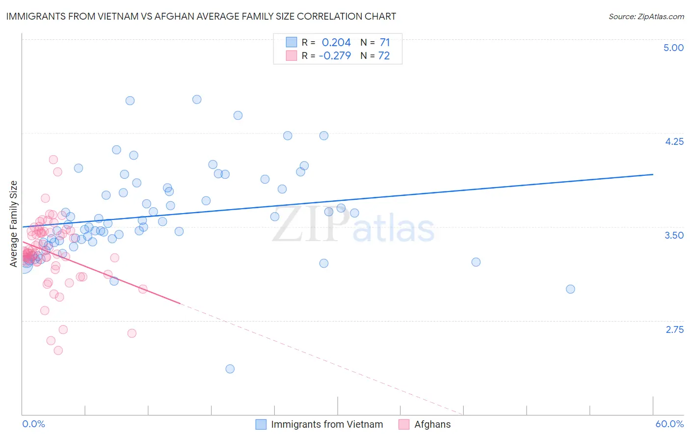 Immigrants from Vietnam vs Afghan Average Family Size