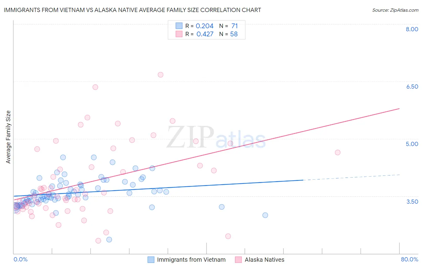 Immigrants from Vietnam vs Alaska Native Average Family Size