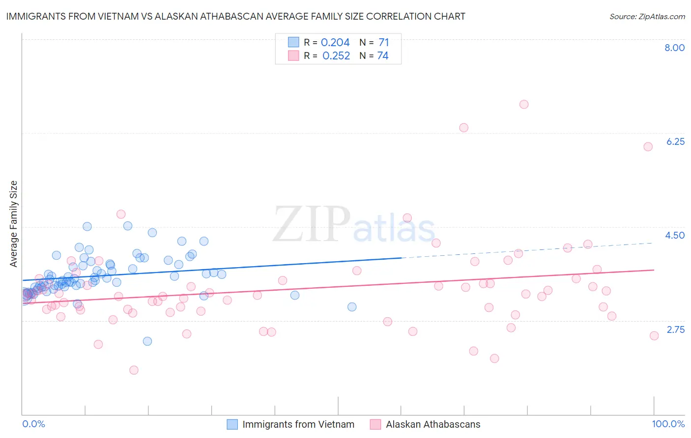 Immigrants from Vietnam vs Alaskan Athabascan Average Family Size