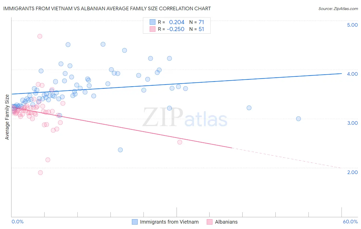 Immigrants from Vietnam vs Albanian Average Family Size