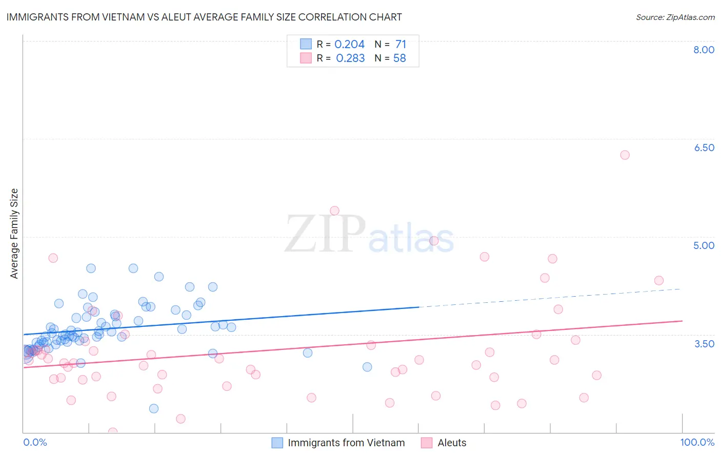 Immigrants from Vietnam vs Aleut Average Family Size