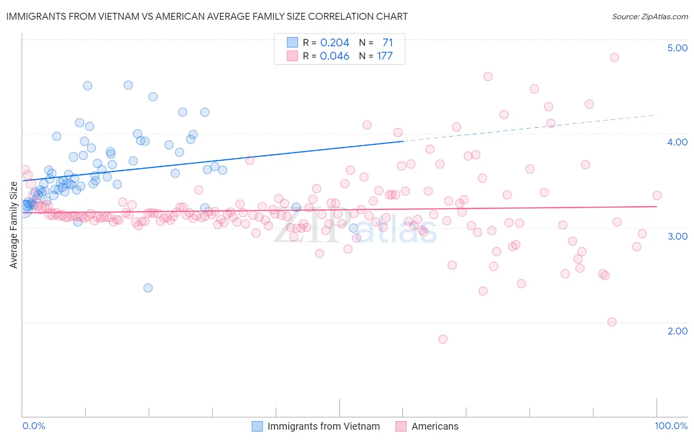 Immigrants from Vietnam vs American Average Family Size