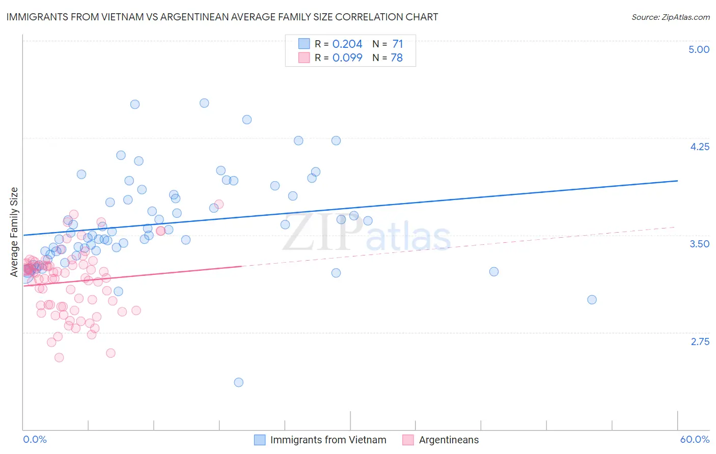 Immigrants from Vietnam vs Argentinean Average Family Size