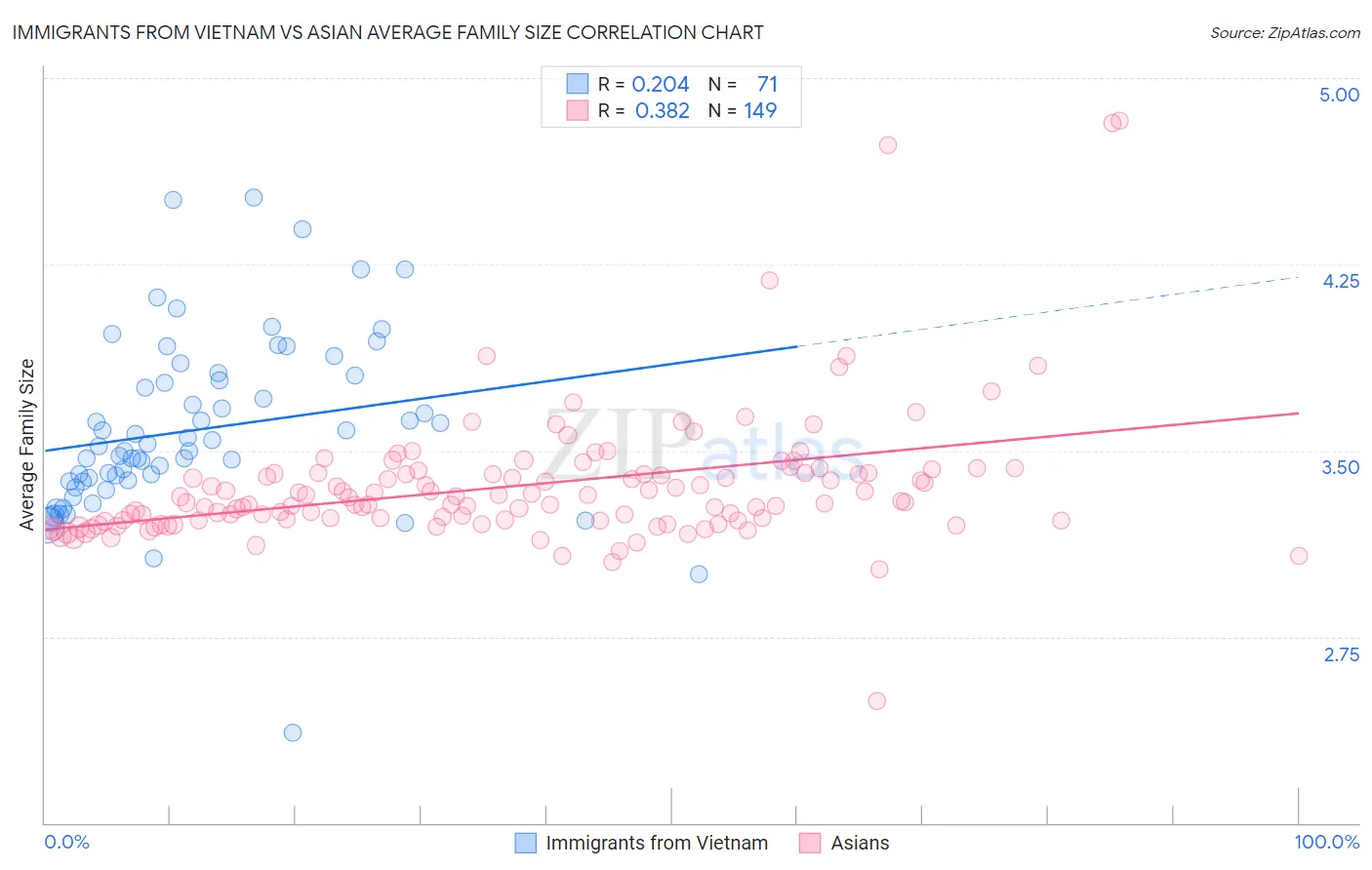 Immigrants from Vietnam vs Asian Average Family Size