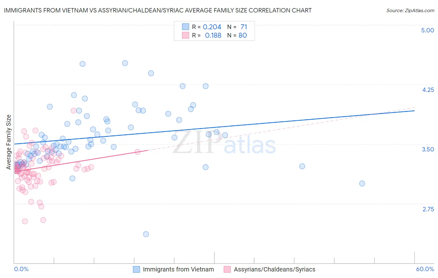 Immigrants from Vietnam vs Assyrian/Chaldean/Syriac Average Family Size