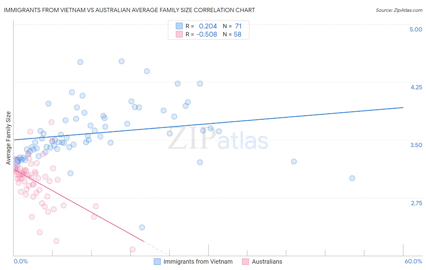Immigrants from Vietnam vs Australian Average Family Size