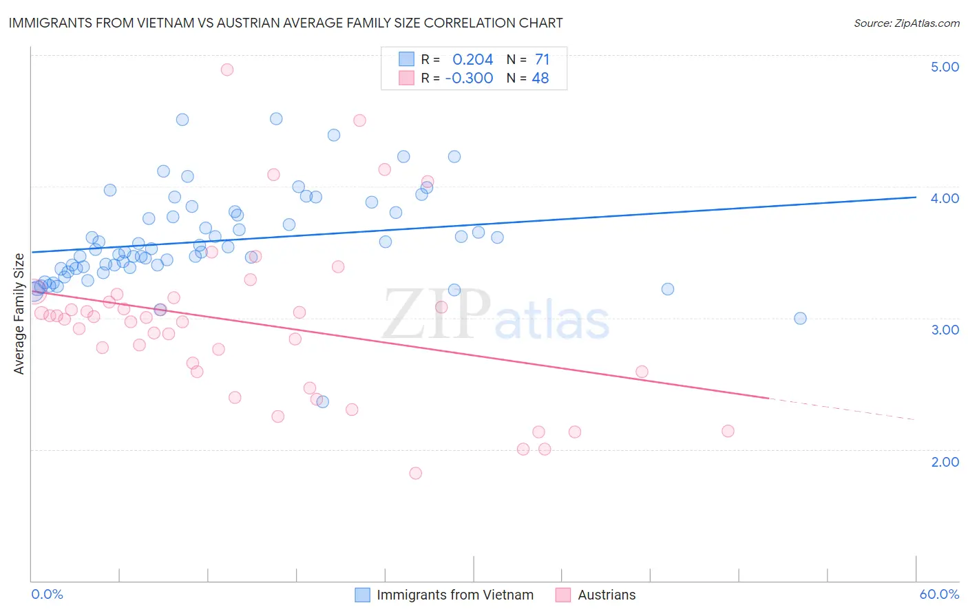 Immigrants from Vietnam vs Austrian Average Family Size