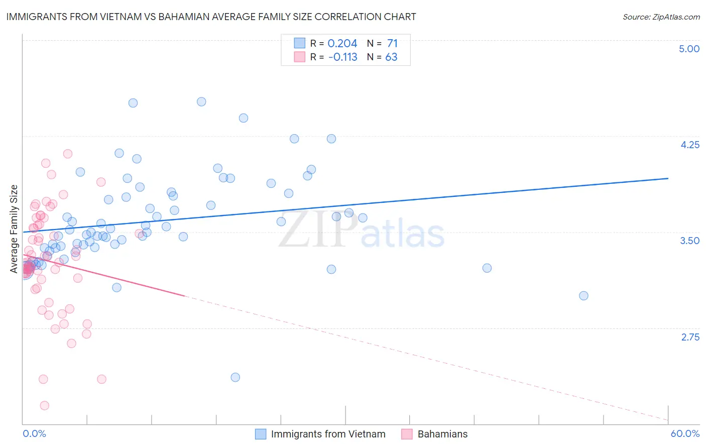 Immigrants from Vietnam vs Bahamian Average Family Size
