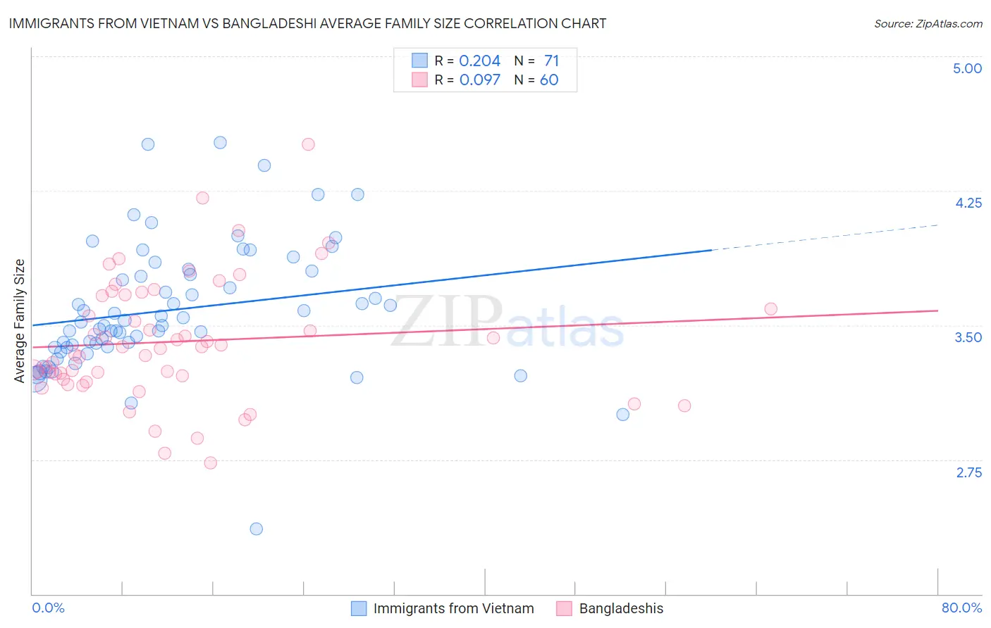 Immigrants from Vietnam vs Bangladeshi Average Family Size