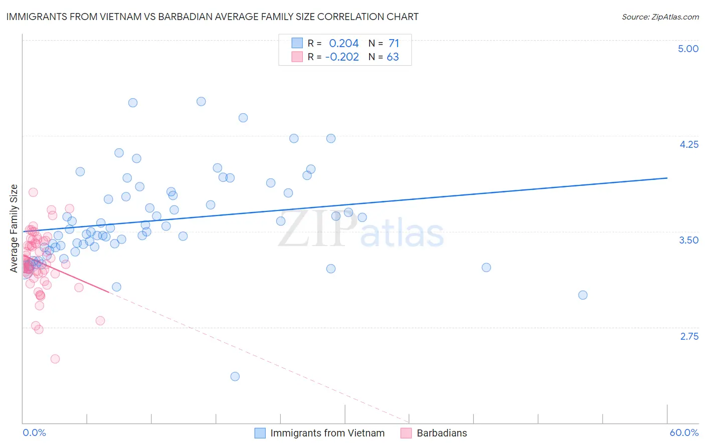 Immigrants from Vietnam vs Barbadian Average Family Size