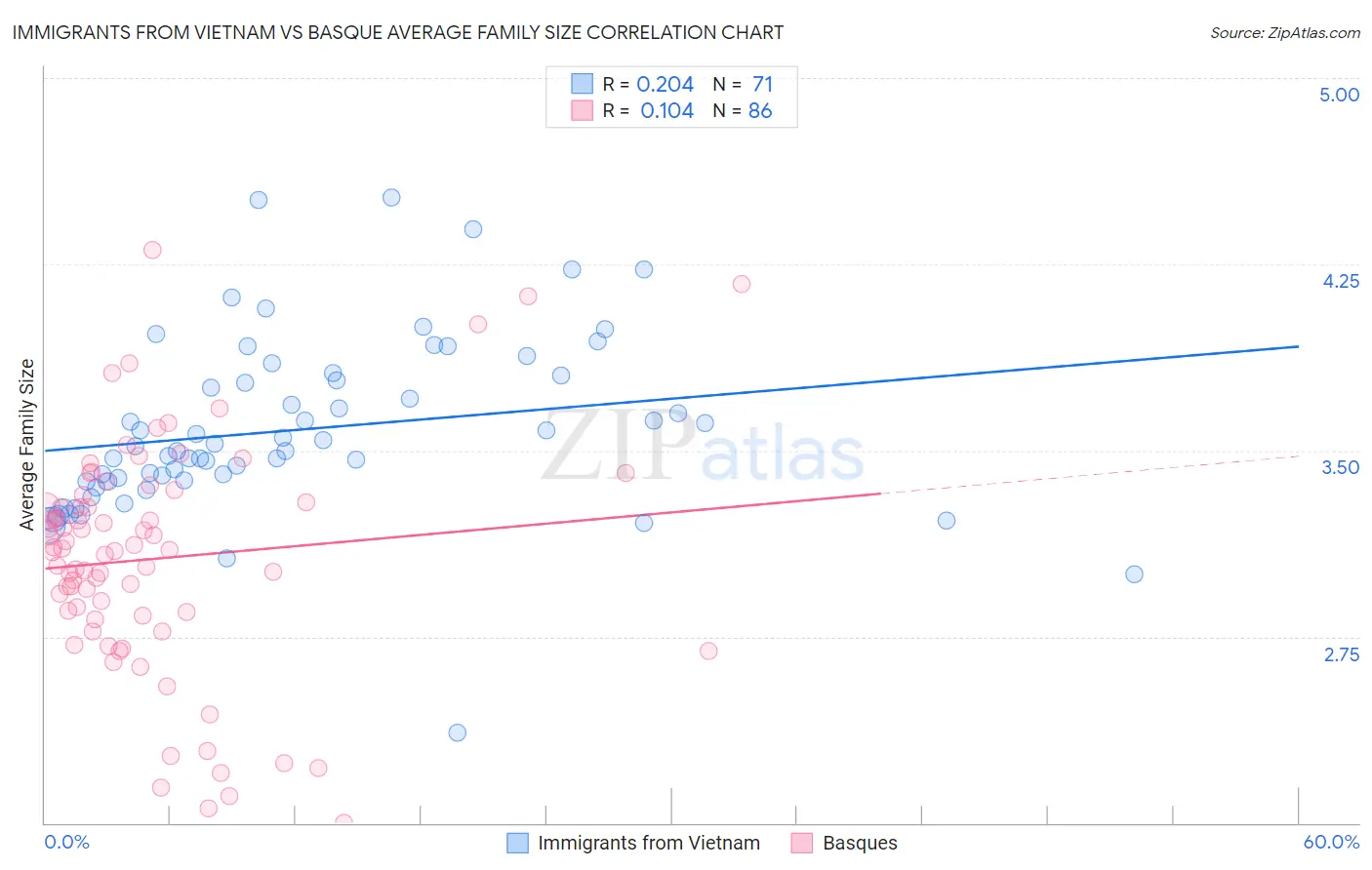 Immigrants from Vietnam vs Basque Average Family Size