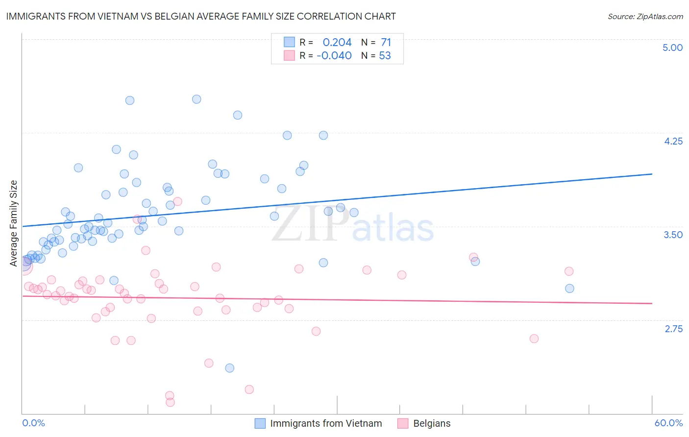 Immigrants from Vietnam vs Belgian Average Family Size