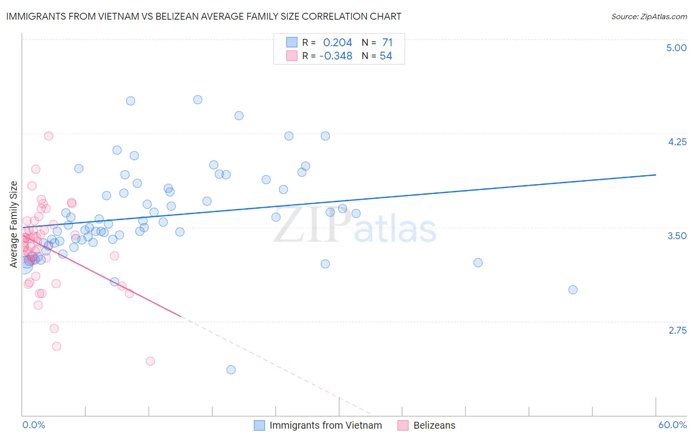 Immigrants from Vietnam vs Belizean Average Family Size