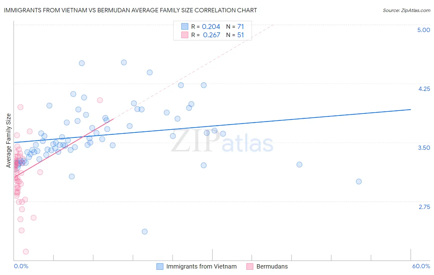 Immigrants from Vietnam vs Bermudan Average Family Size