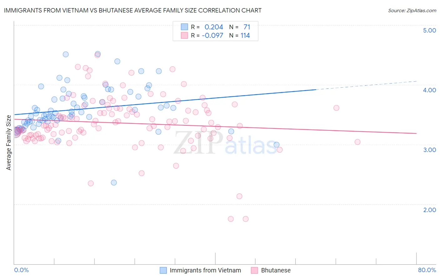 Immigrants from Vietnam vs Bhutanese Average Family Size