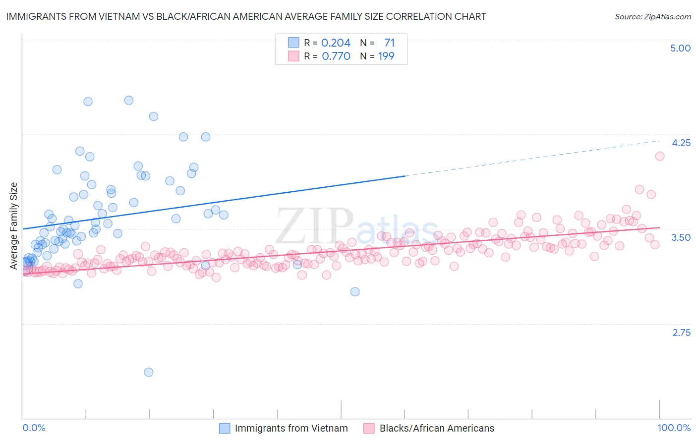 Immigrants from Vietnam vs Black/African American Average Family Size