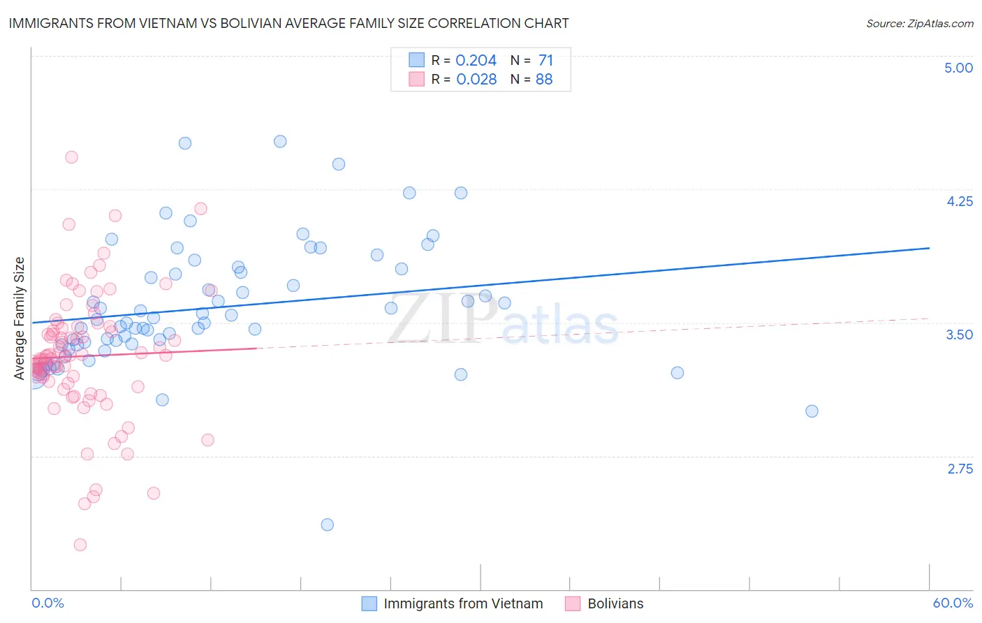 Immigrants from Vietnam vs Bolivian Average Family Size