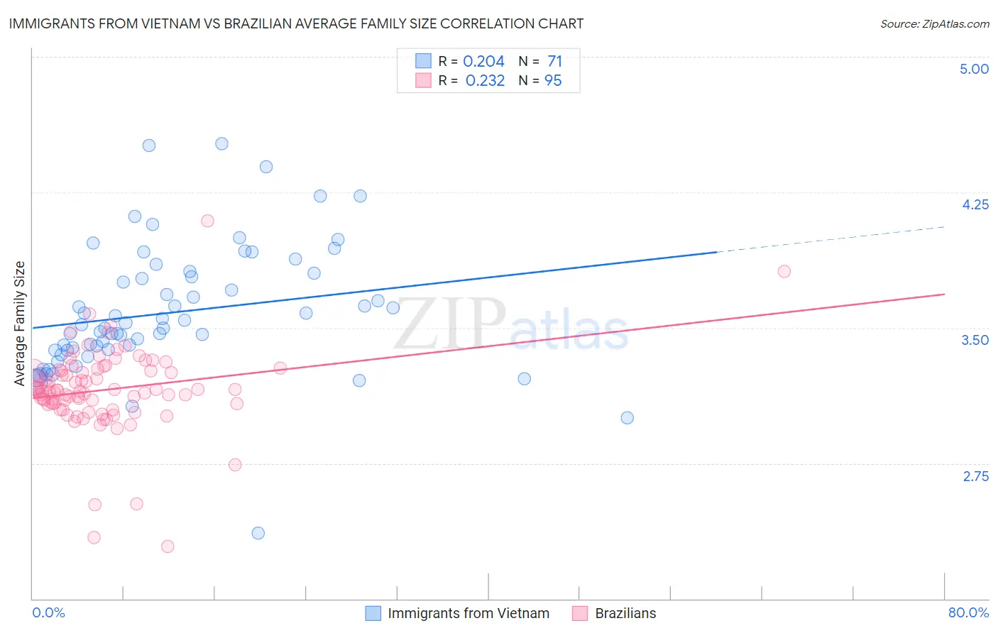 Immigrants from Vietnam vs Brazilian Average Family Size