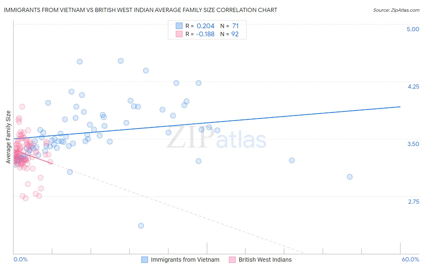 Immigrants from Vietnam vs British West Indian Average Family Size