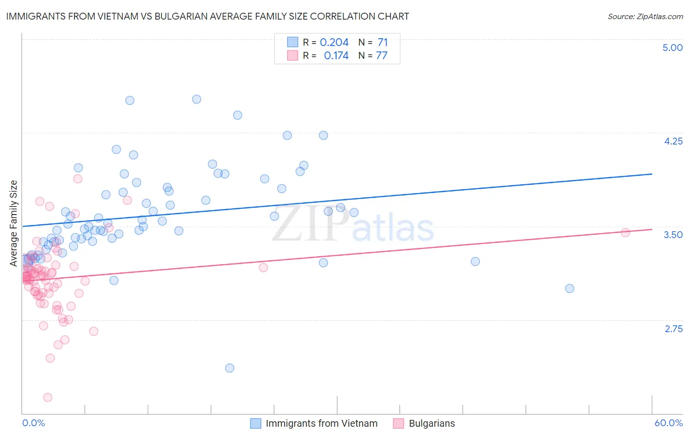 Immigrants from Vietnam vs Bulgarian Average Family Size