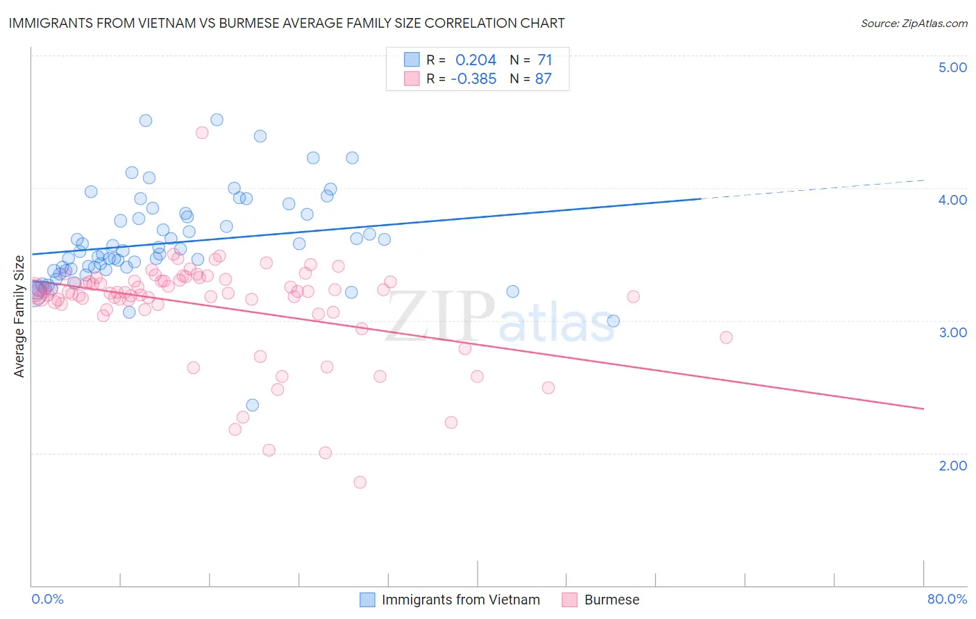 Immigrants from Vietnam vs Burmese Average Family Size
