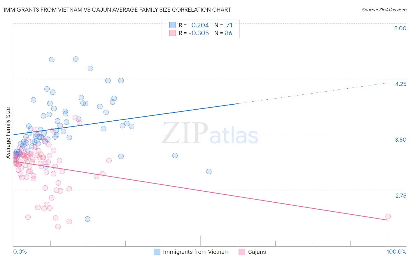 Immigrants from Vietnam vs Cajun Average Family Size