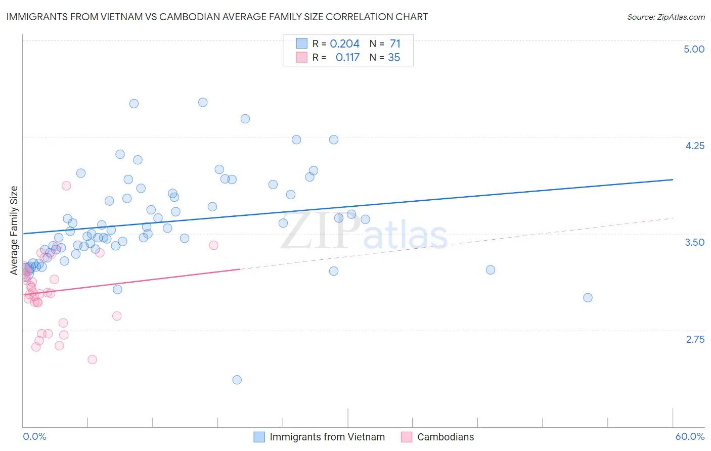 Immigrants from Vietnam vs Cambodian Average Family Size