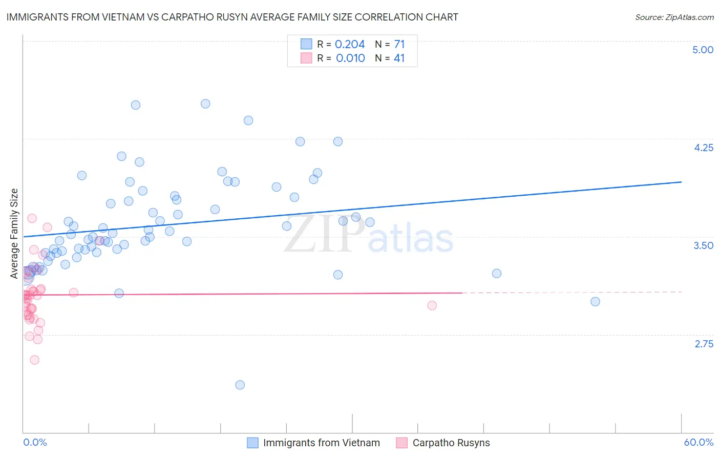 Immigrants from Vietnam vs Carpatho Rusyn Average Family Size