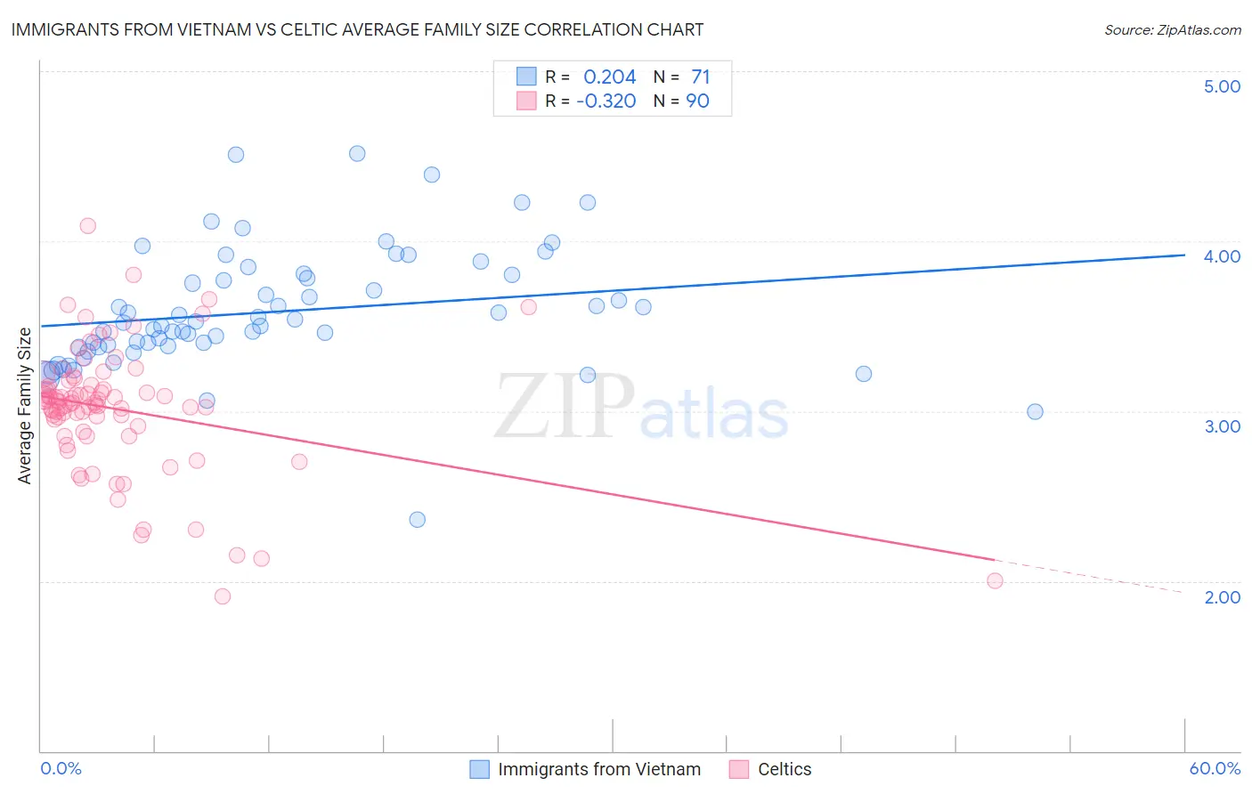 Immigrants from Vietnam vs Celtic Average Family Size