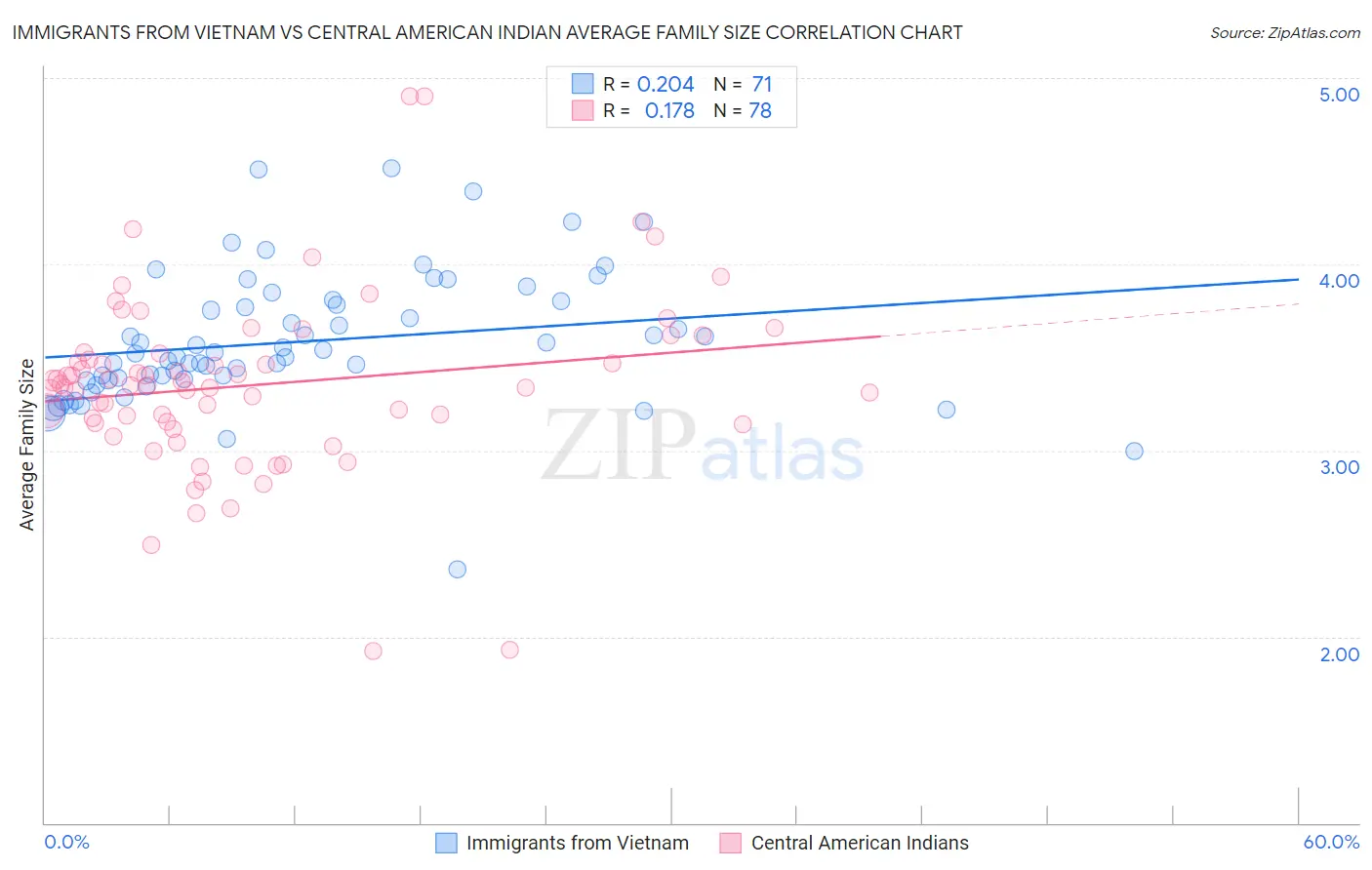 Immigrants from Vietnam vs Central American Indian Average Family Size