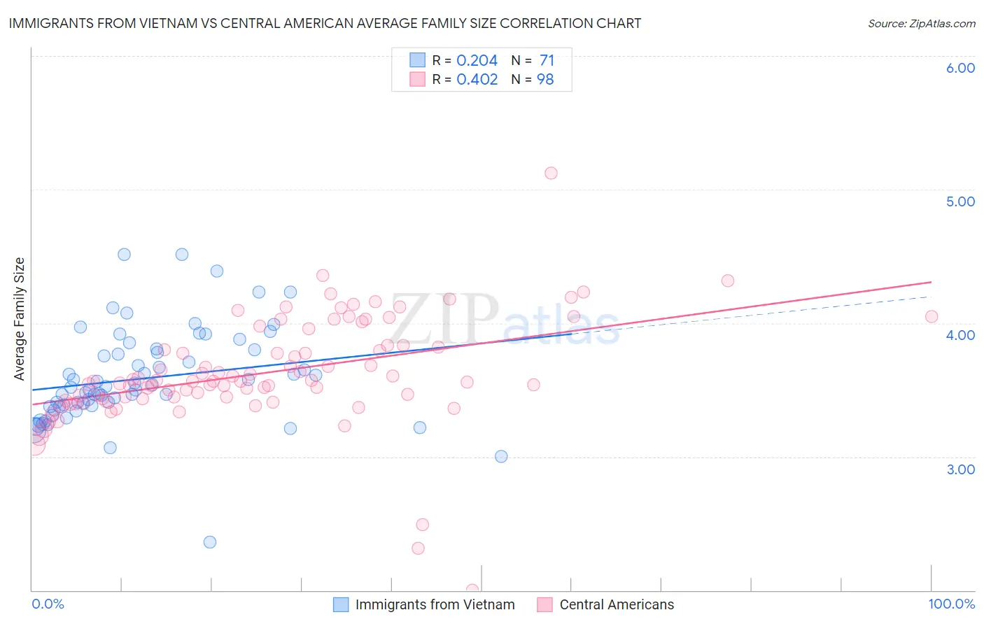 Immigrants from Vietnam vs Central American Average Family Size