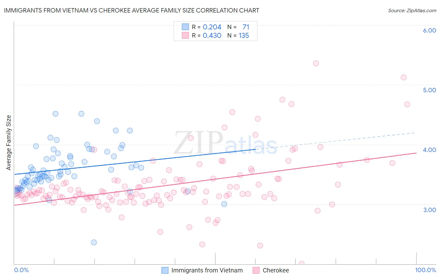 Immigrants from Vietnam vs Cherokee Average Family Size