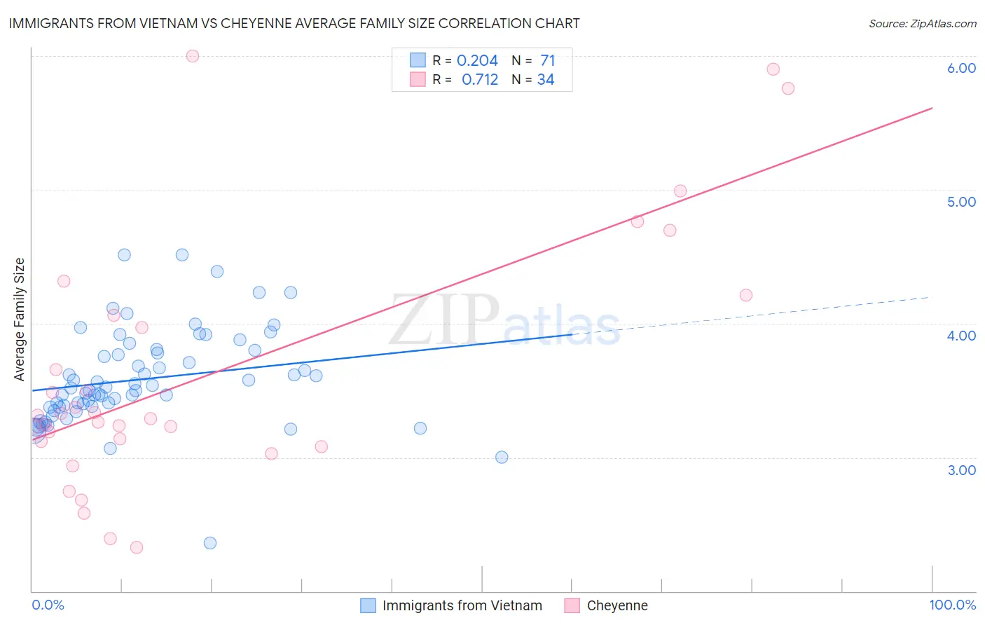 Immigrants from Vietnam vs Cheyenne Average Family Size