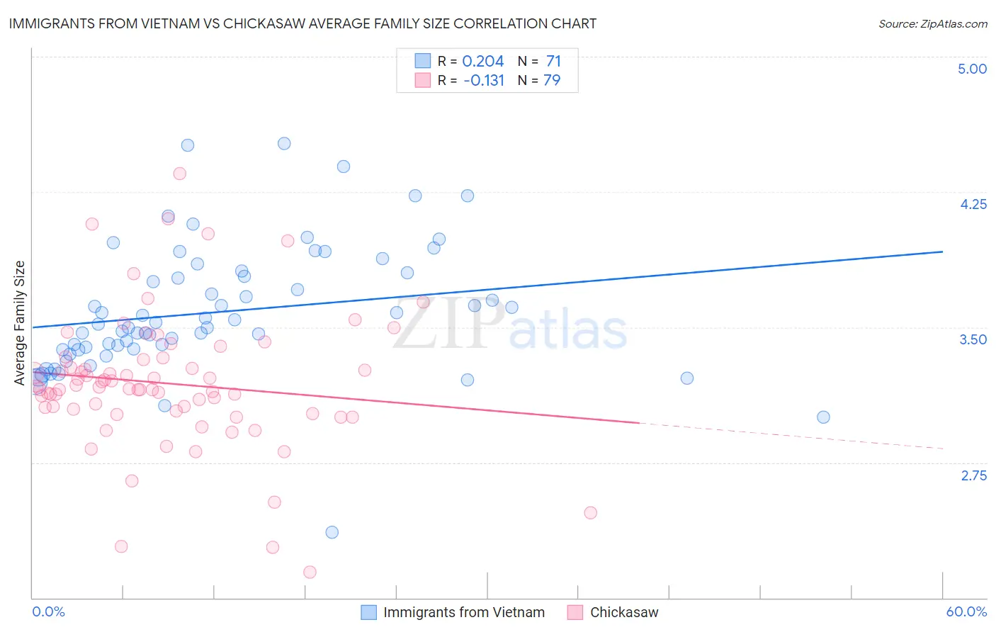 Immigrants from Vietnam vs Chickasaw Average Family Size
