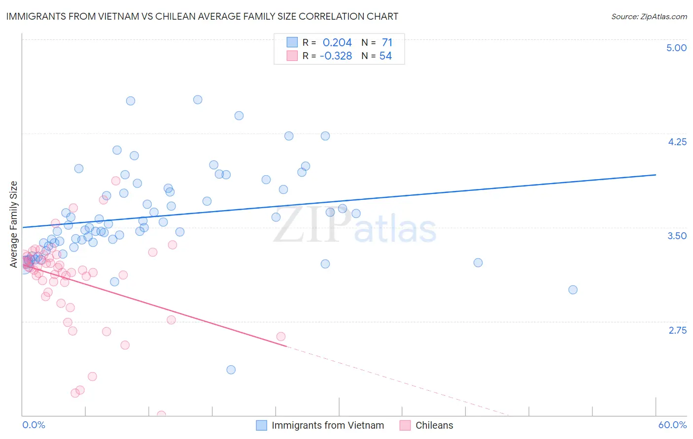Immigrants from Vietnam vs Chilean Average Family Size