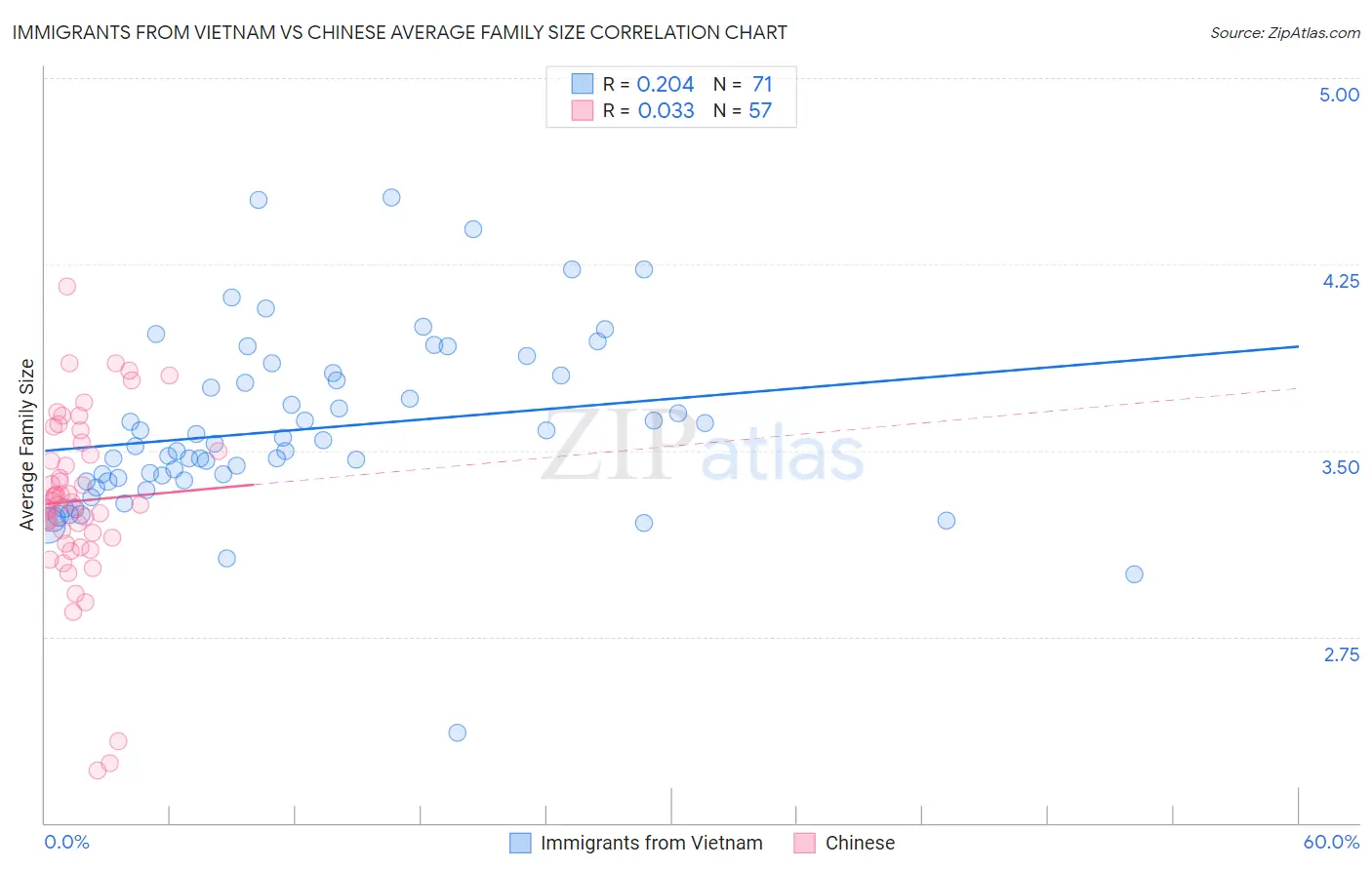 Immigrants from Vietnam vs Chinese Average Family Size