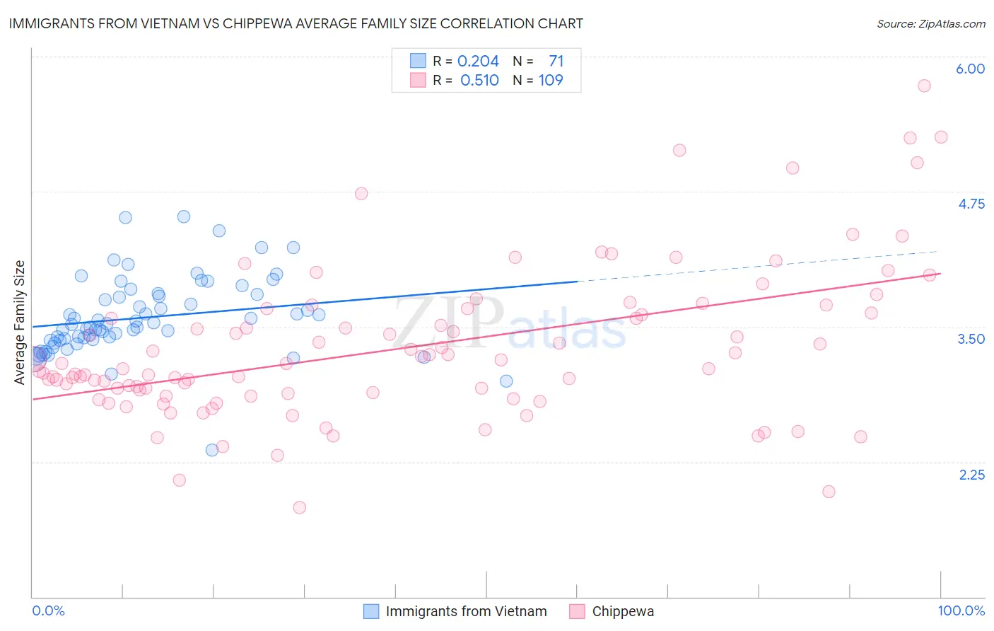 Immigrants from Vietnam vs Chippewa Average Family Size