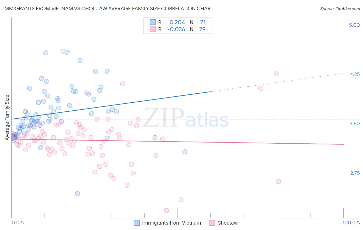 Immigrants from Vietnam vs Choctaw Average Family Size