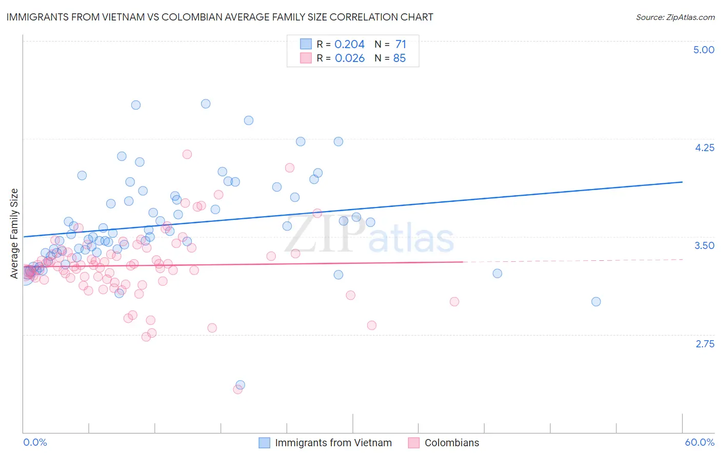 Immigrants from Vietnam vs Colombian Average Family Size