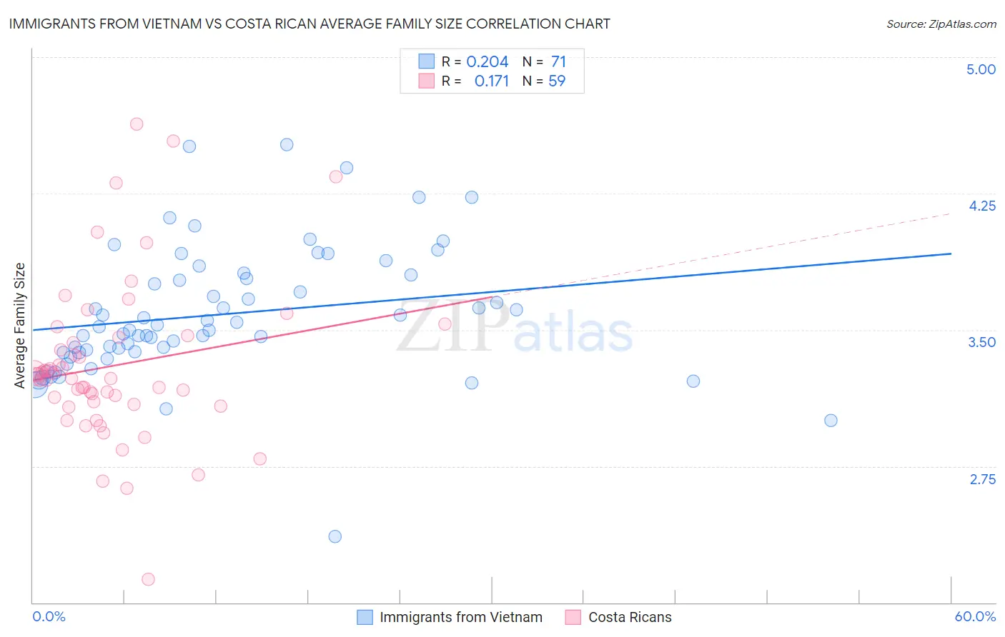 Immigrants from Vietnam vs Costa Rican Average Family Size
