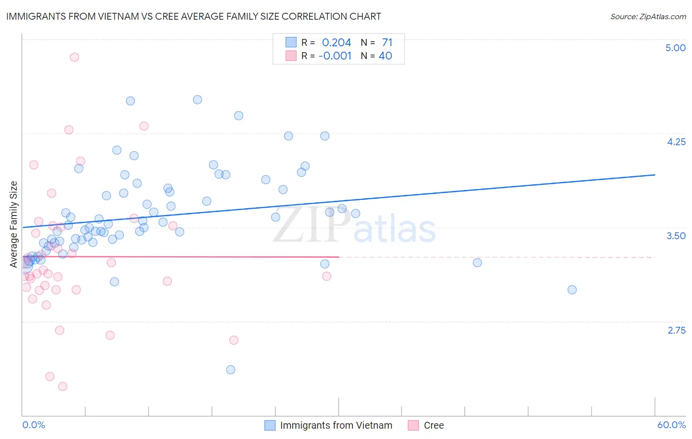 Immigrants from Vietnam vs Cree Average Family Size