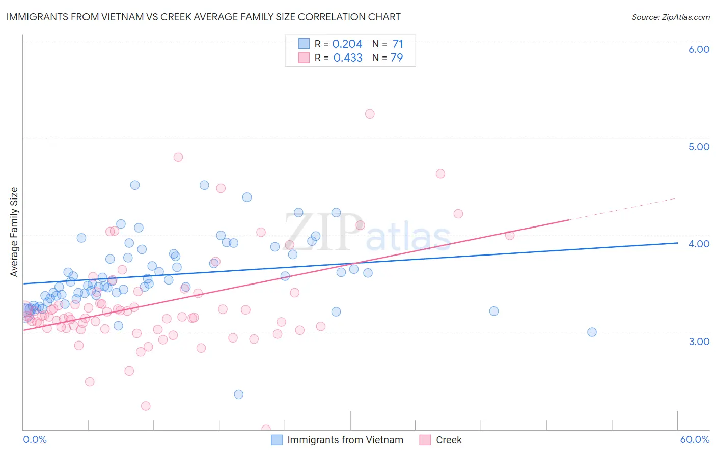 Immigrants from Vietnam vs Creek Average Family Size