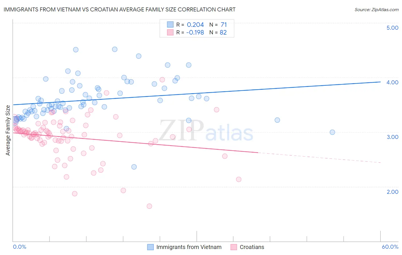 Immigrants from Vietnam vs Croatian Average Family Size